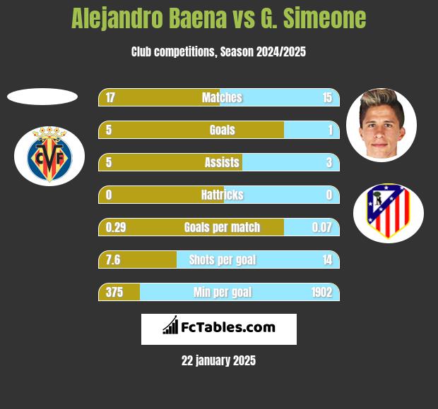 Alejandro Baena vs G. Simeone h2h player stats