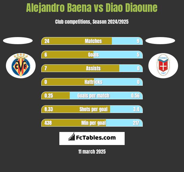 Alejandro Baena vs Diao Diaoune h2h player stats