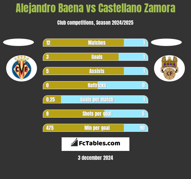 Alejandro Baena vs Castellano Zamora h2h player stats