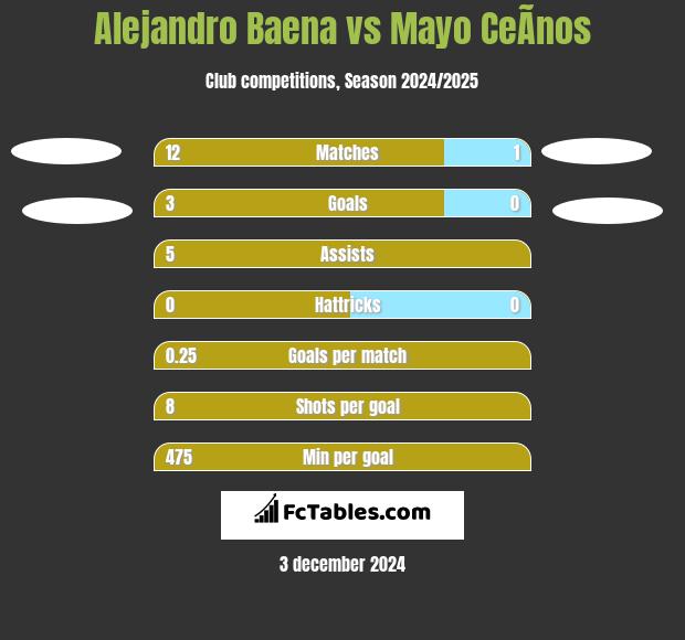 Alejandro Baena vs Mayo CeÃ­nos h2h player stats