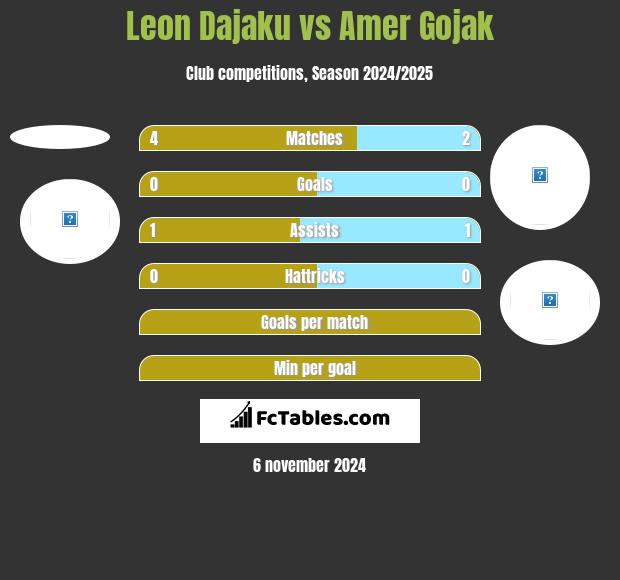 Leon Dajaku vs Amer Gojak h2h player stats