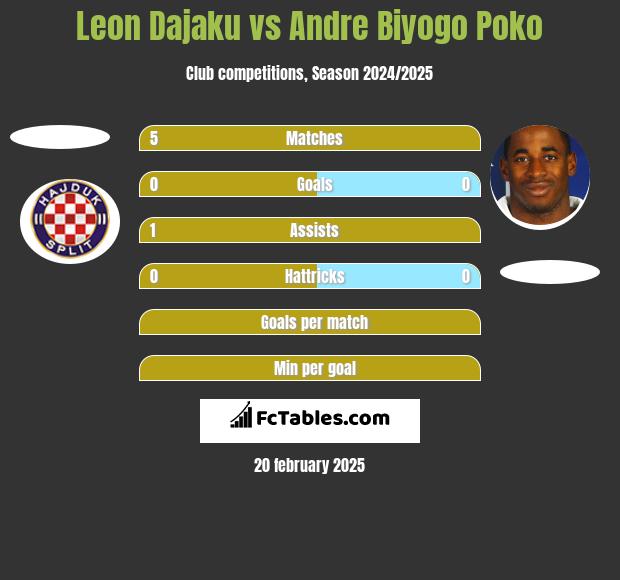 Leon Dajaku vs Andre Biyogo Poko h2h player stats