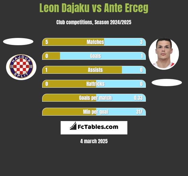 Leon Dajaku vs Ante Erceg h2h player stats