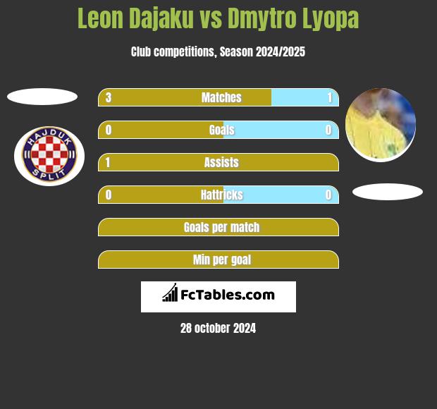 Leon Dajaku vs Dmytro Lyopa h2h player stats