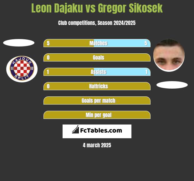 Leon Dajaku vs Gregor Sikosek h2h player stats