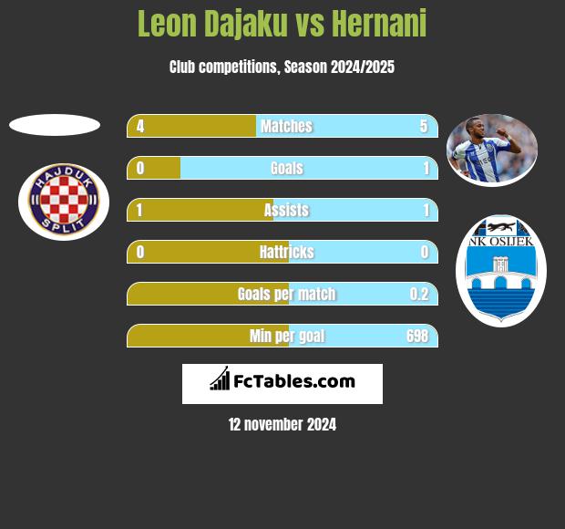 Leon Dajaku vs Hernani h2h player stats