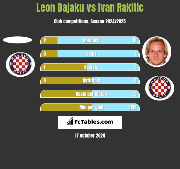 Leon Dajaku vs Ivan Rakitic h2h player stats