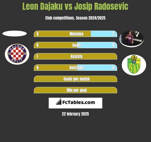 Leon Dajaku vs Josip Radosevic h2h player stats