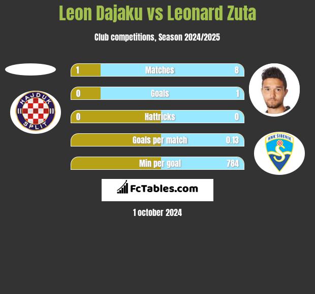 Leon Dajaku vs Leonard Zuta h2h player stats