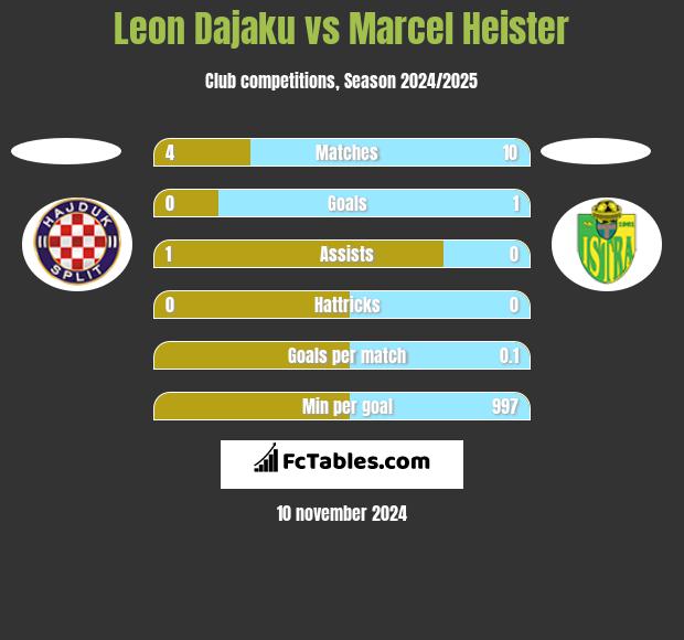 Leon Dajaku vs Marcel Heister h2h player stats