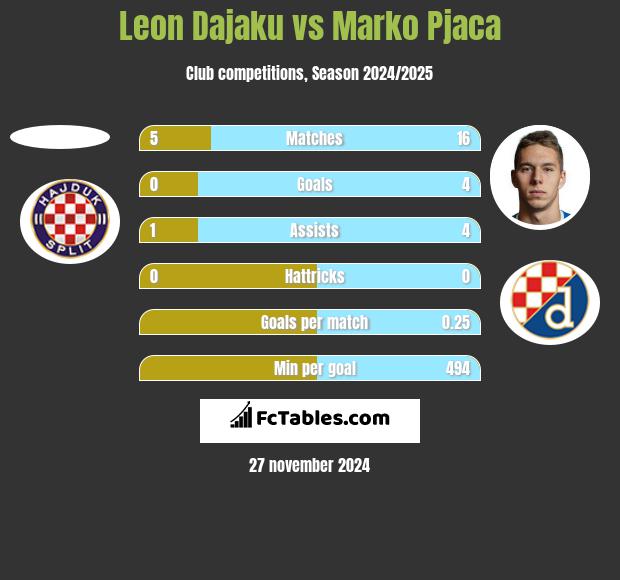 Leon Dajaku vs Marko Pjaca h2h player stats