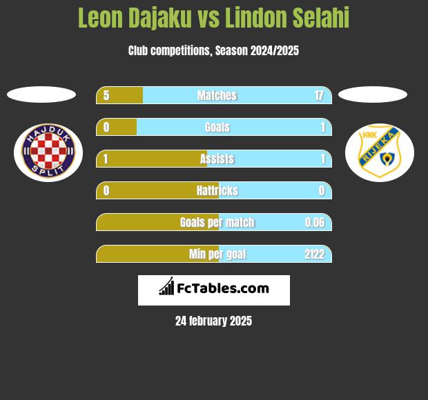 Leon Dajaku vs Lindon Selahi h2h player stats