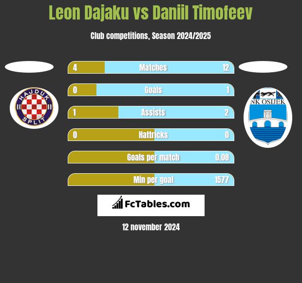 Leon Dajaku vs Daniil Timofeev h2h player stats