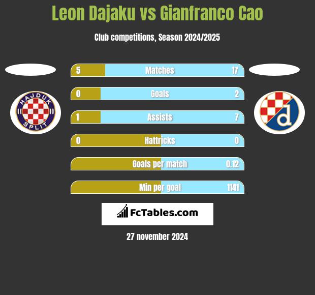 Leon Dajaku vs Gianfranco Cao h2h player stats