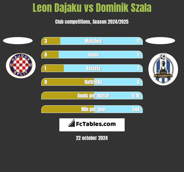 Leon Dajaku vs Dominik Szala h2h player stats