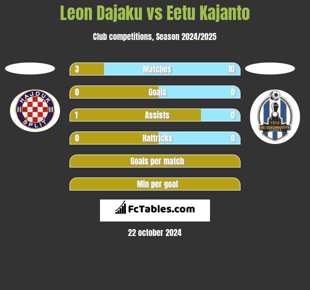 Leon Dajaku vs Eetu Kajanto h2h player stats