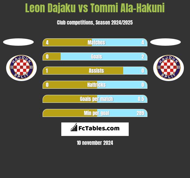 Leon Dajaku vs Tommi Ala-Hakuni h2h player stats