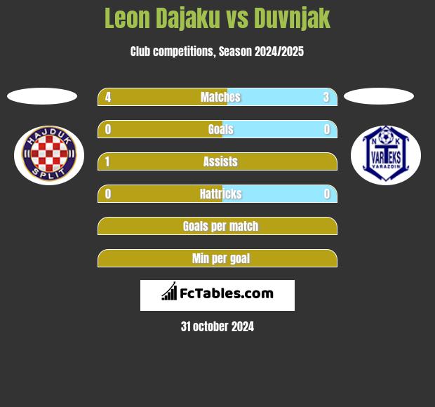 Leon Dajaku vs Duvnjak h2h player stats