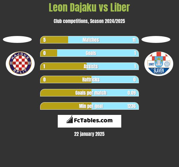 Leon Dajaku vs Liber h2h player stats