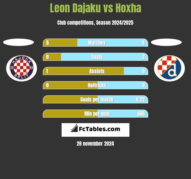 Leon Dajaku vs Hoxha h2h player stats