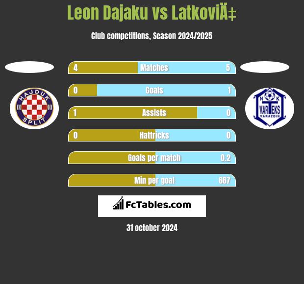 Leon Dajaku vs LatkoviÄ‡ h2h player stats