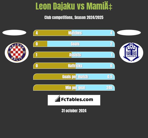 Leon Dajaku vs MamiÄ‡ h2h player stats