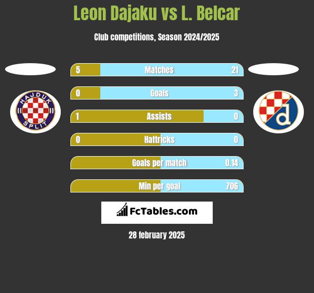 Leon Dajaku vs L. Belcar h2h player stats