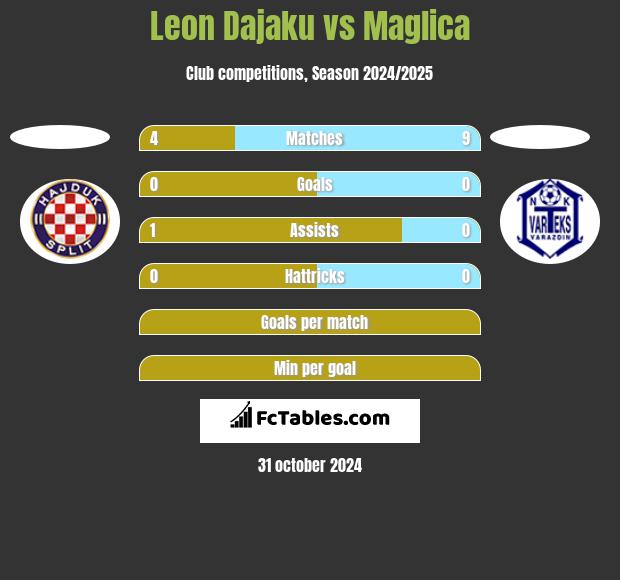 Leon Dajaku vs Maglica h2h player stats