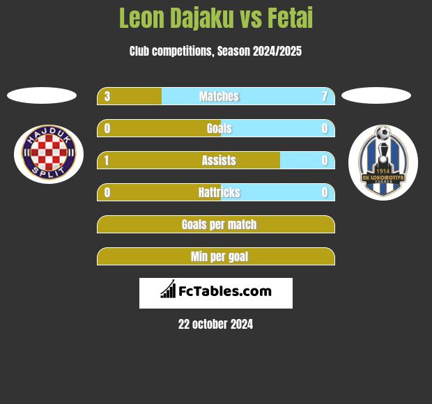 Leon Dajaku vs Fetai h2h player stats