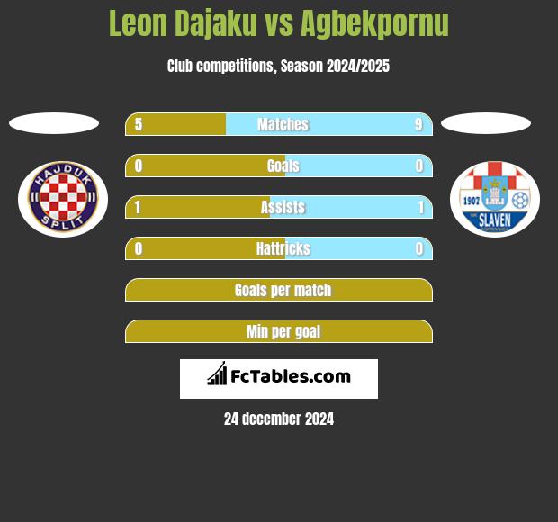 Leon Dajaku vs Agbekpornu h2h player stats