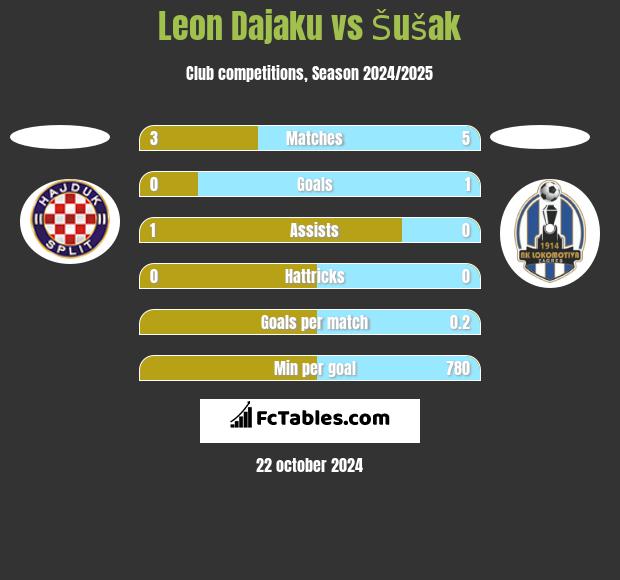 Leon Dajaku vs Šušak h2h player stats