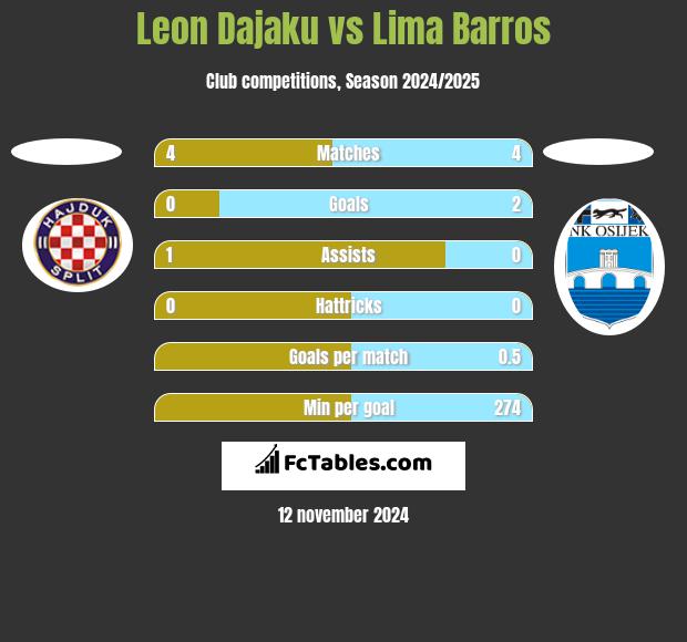 Leon Dajaku vs Lima Barros h2h player stats