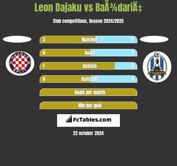 Leon Dajaku vs BaÅ¾dariÄ‡ h2h player stats