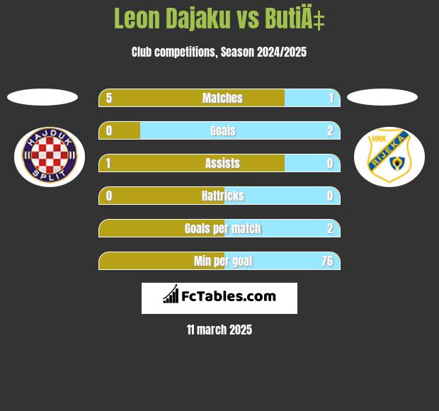 Leon Dajaku vs ButiÄ‡ h2h player stats