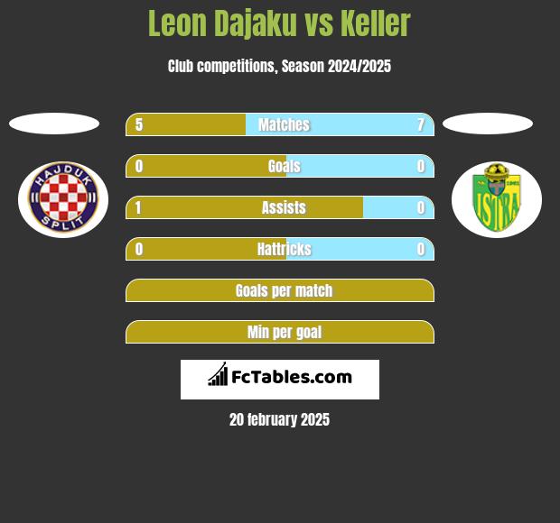 Leon Dajaku vs Keller h2h player stats