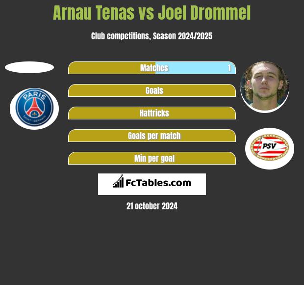 Arnau Tenas vs Joel Drommel h2h player stats