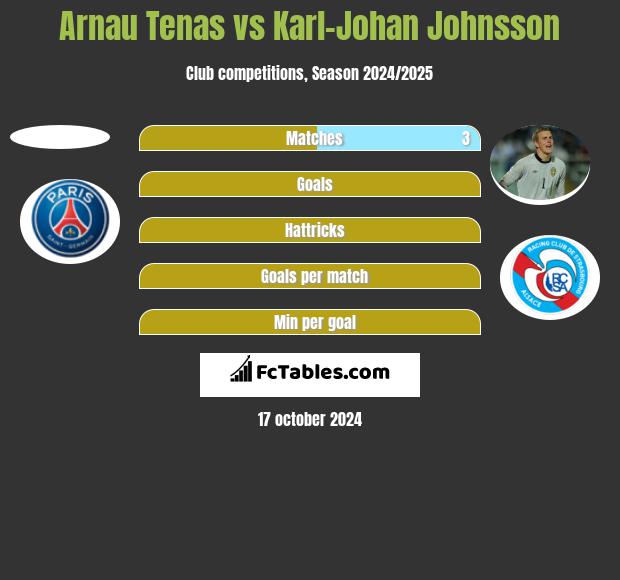 Arnau Tenas vs Karl-Johan Johnsson h2h player stats