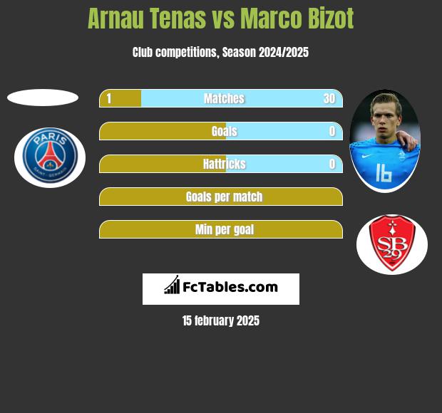 Arnau Tenas vs Marco Bizot h2h player stats