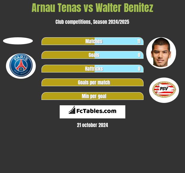 Arnau Tenas vs Walter Benitez h2h player stats