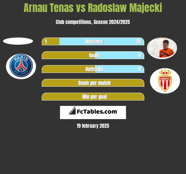 Arnau Tenas vs Radoslaw Majecki h2h player stats