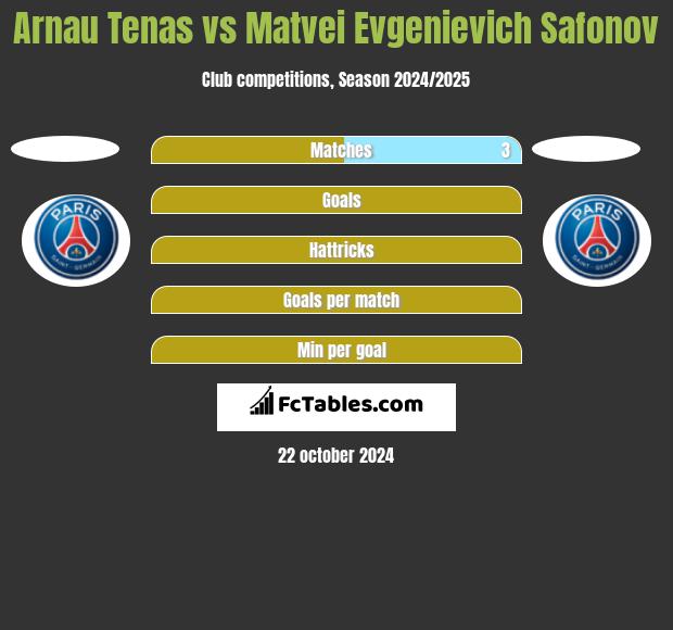 Arnau Tenas vs Matvei Evgenievich Safonov h2h player stats