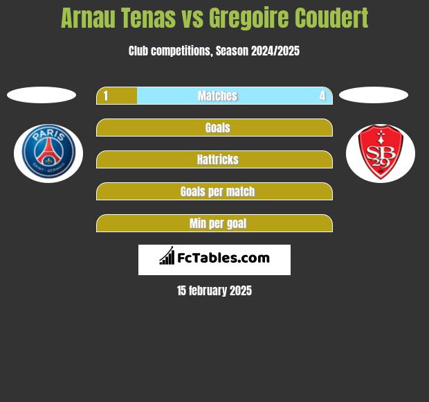 Arnau Tenas vs Gregoire Coudert h2h player stats