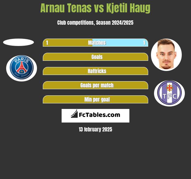 Arnau Tenas vs Kjetil Haug h2h player stats