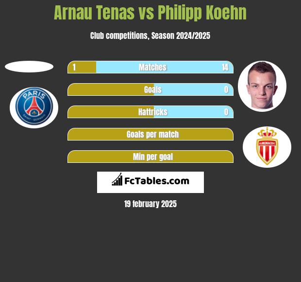 Arnau Tenas vs Philipp Koehn h2h player stats