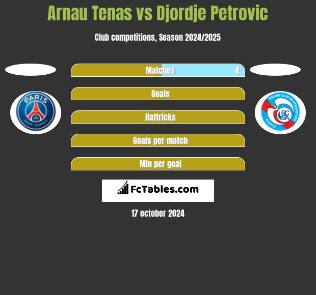 Arnau Tenas vs Djordje Petrovic h2h player stats