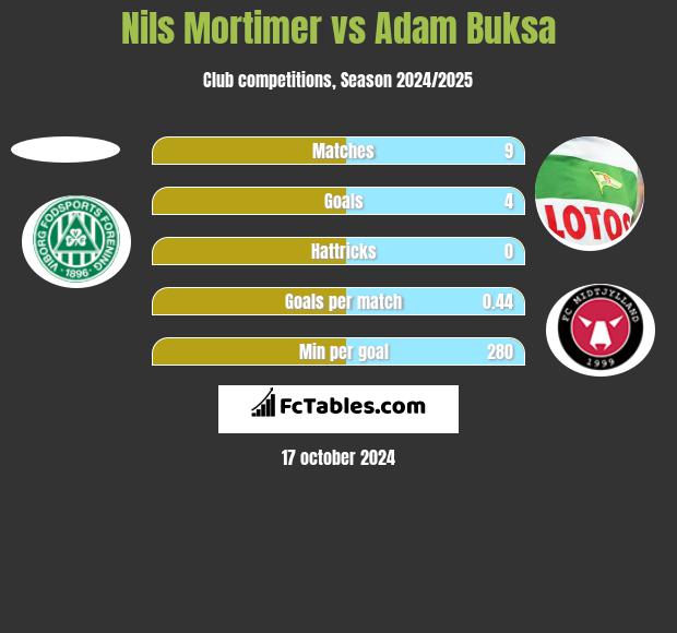 Nils Mortimer vs Adam Buksa h2h player stats