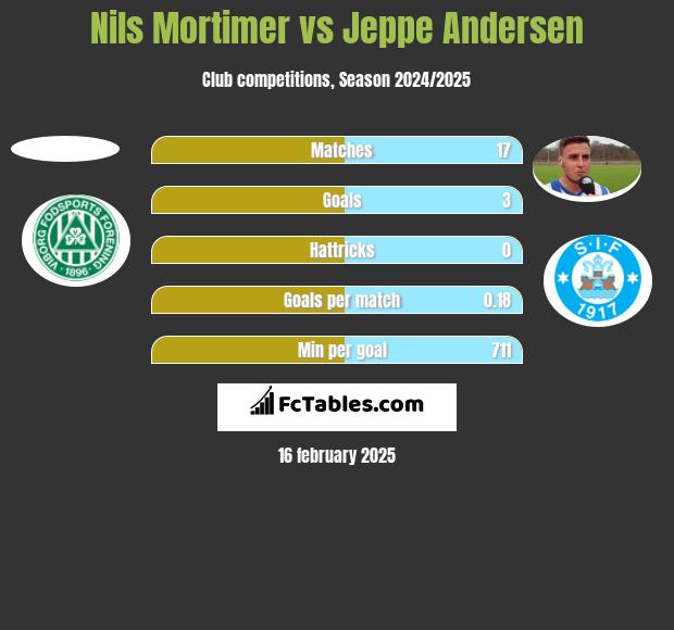 Nils Mortimer vs Jeppe Andersen h2h player stats