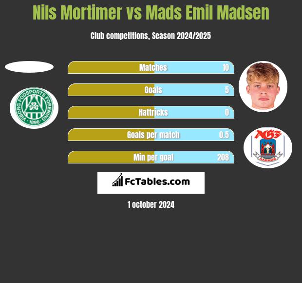 Nils Mortimer vs Mads Emil Madsen h2h player stats