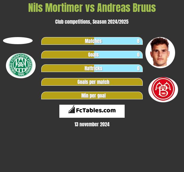 Nils Mortimer vs Andreas Bruus h2h player stats