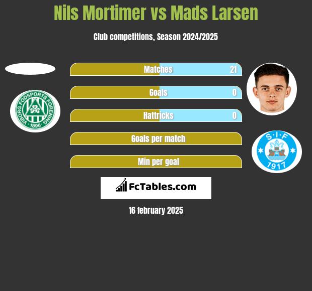 Nils Mortimer vs Mads Larsen h2h player stats